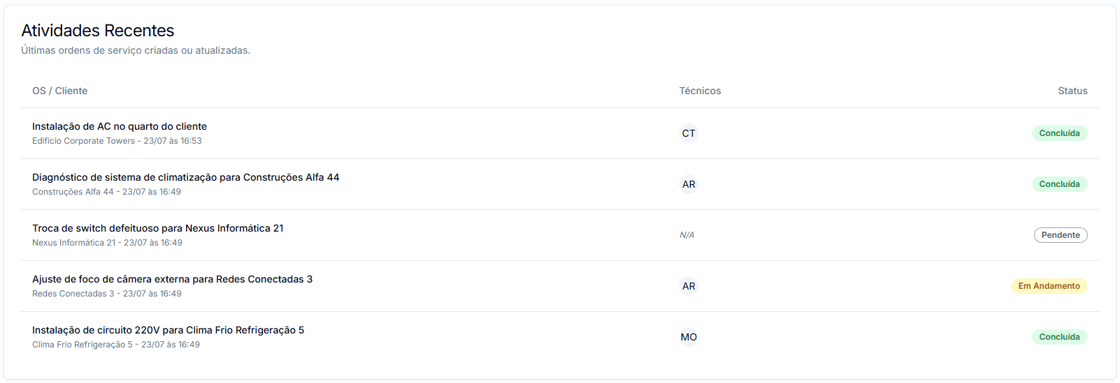 Recent activities section on the dashboard.