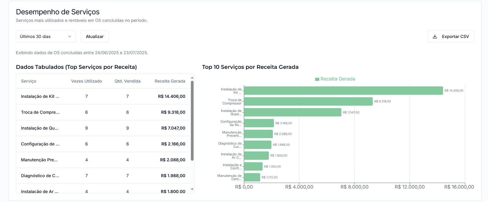 Service performance report.