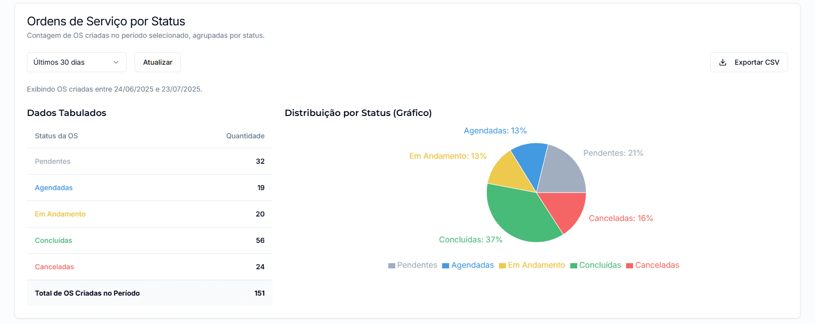 WO by status report.