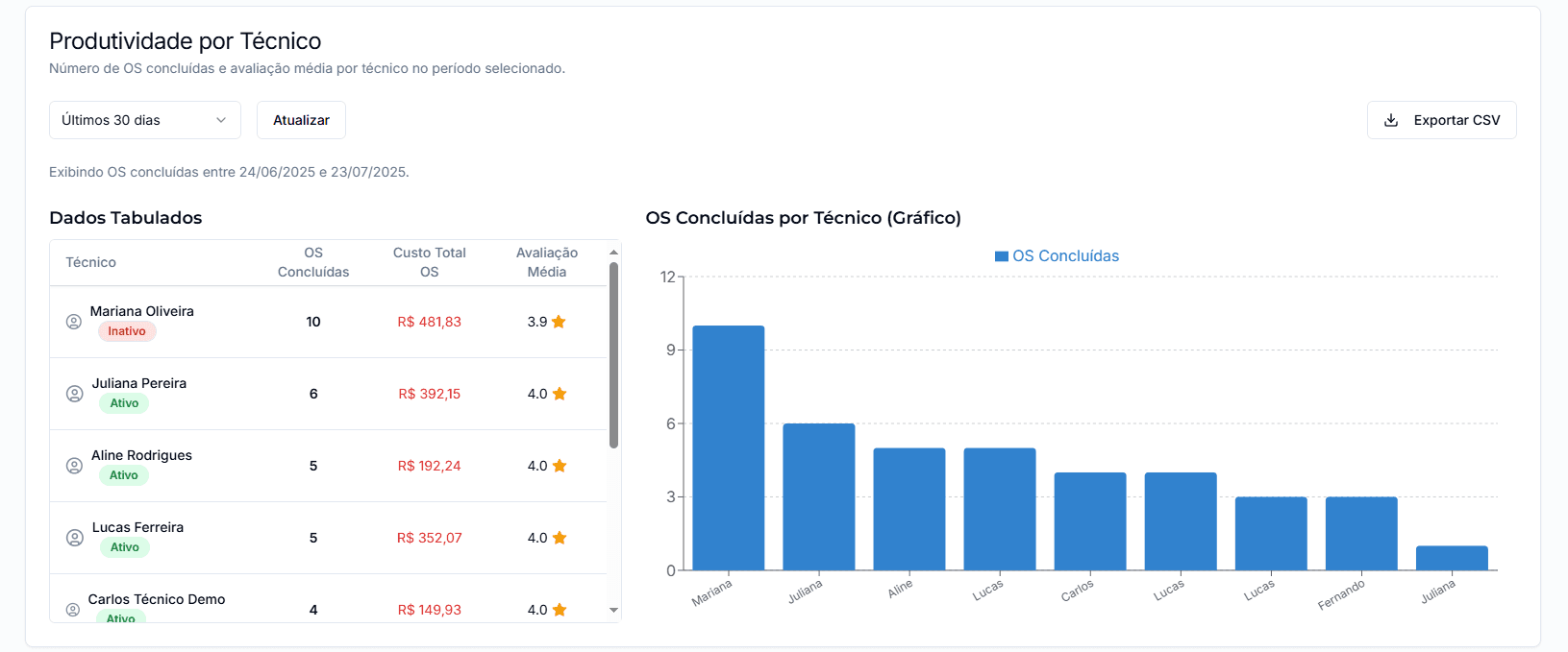 Technician productivity report.